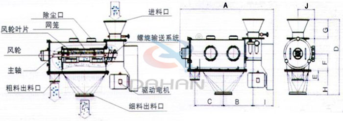 氣旋篩結(jié)構(gòu)以及外形尺寸：風(fēng)輪葉片，主軸，螺旋輸送系統(tǒng)，網(wǎng)籠，除塵口等。