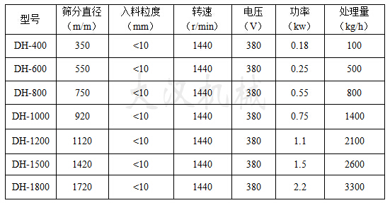 硅微粉振動篩技術(shù)參數(shù)