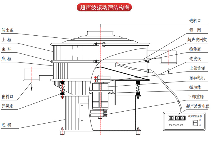 超聲波振動篩由進料口，篩網，防塵蓋，網架，出料口束環(huán)，加重塊，彈簧，機座，振動電機，下部重錘等部件組成。