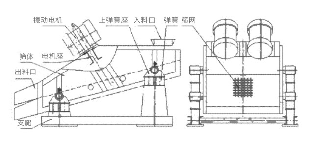 礦用振動篩主要由激振器、篩體、篩網(wǎng)、減振裝置及座架等組成