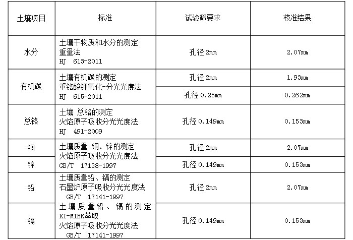 物料：水分，有機(jī)碳，銅，鋅，鉛，鉻實(shí)驗(yàn)篩分展示表