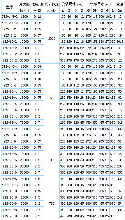 YZS振動(dòng)電機(jī)技術(shù)參數(shù)：激振力：1500-30000n額定功率kw：0.12-0.75