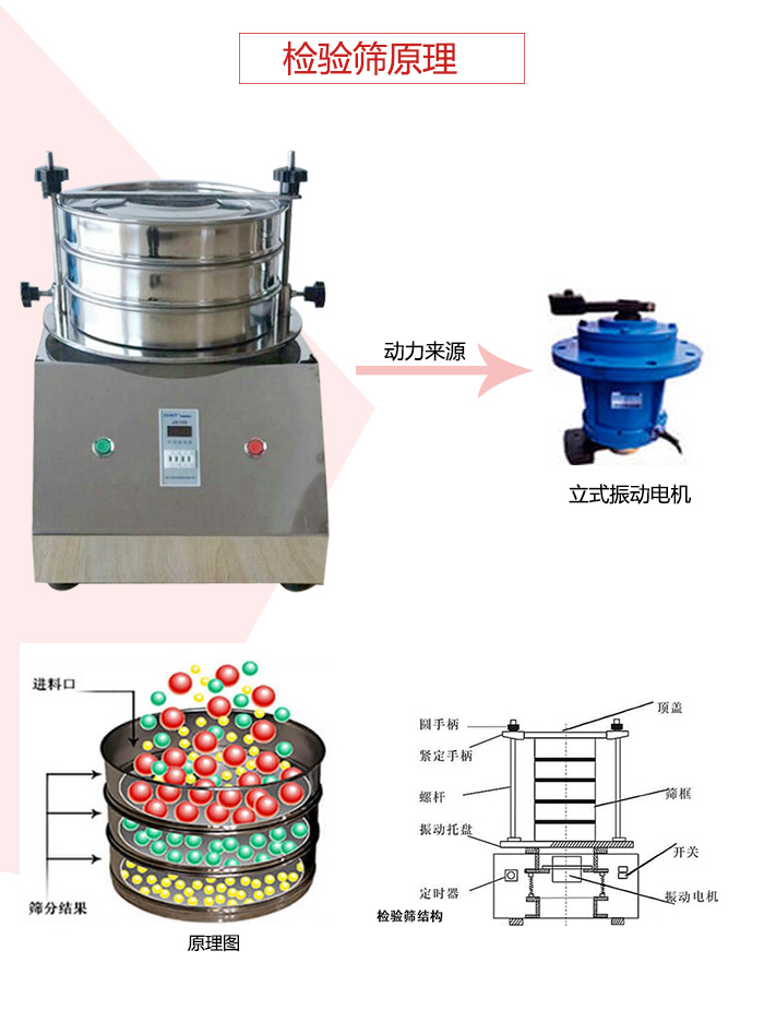 檢驗(yàn)篩電機(jī)運(yùn)作軌跡圖，結(jié)構(gòu)圖，以及工作原理展示圖