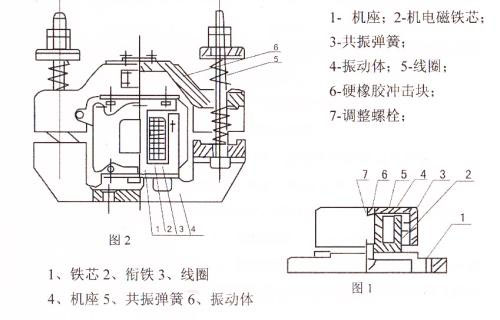 CZ電磁倉壁振動器結(jié)構(gòu)主要：鐵芯，機(jī)座，線圈，共振彈簧，振動體，調(diào)整螺栓等。