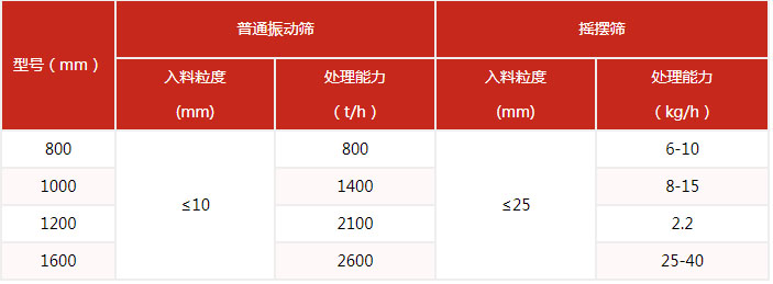 搖擺篩的篩分產(chǎn)量與該設備的網(wǎng)目細度有很多的關(guān)系。