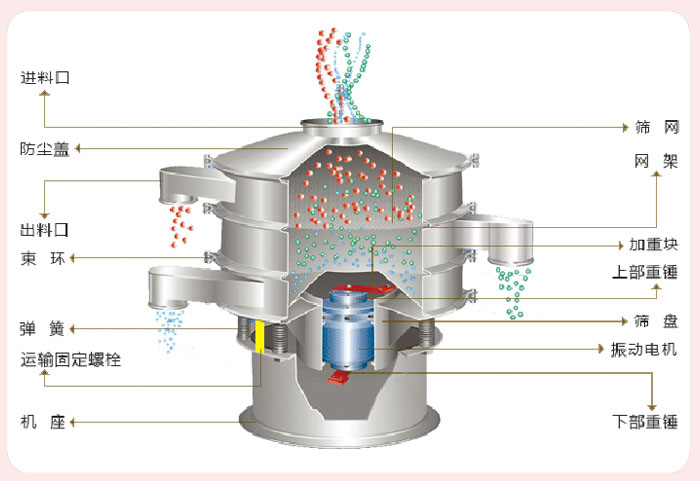 顆粒振動篩技術(shù)參數(shù)與結(jié)構(gòu)：進料口，防塵蓋，出料口，束環(huán)，彈簧，運輸固定螺栓，機座，篩網(wǎng)，網(wǎng)架，加重塊，上部重錘，篩盤，振動電機，下部重錘。