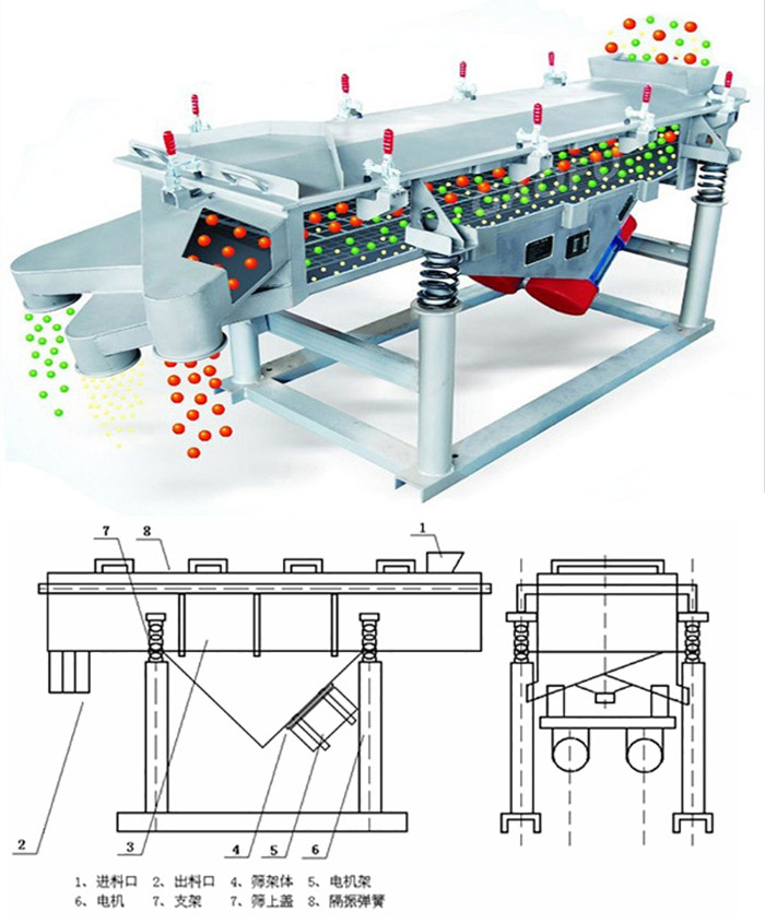 直線篩分機工作原理：該產(chǎn)品的篩分主要依靠各各部件的相互配合完成的。