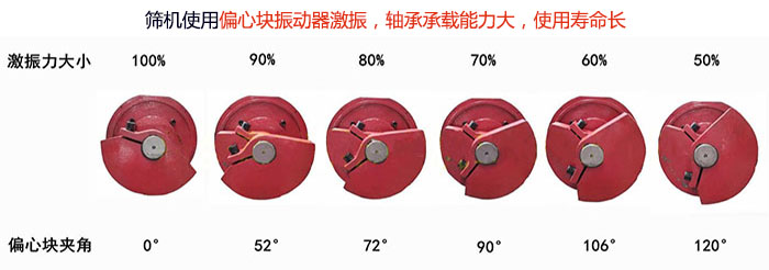 直線篩分機篩機使用偏心塊振動器激振，軸承承載能力大，使用壽命長