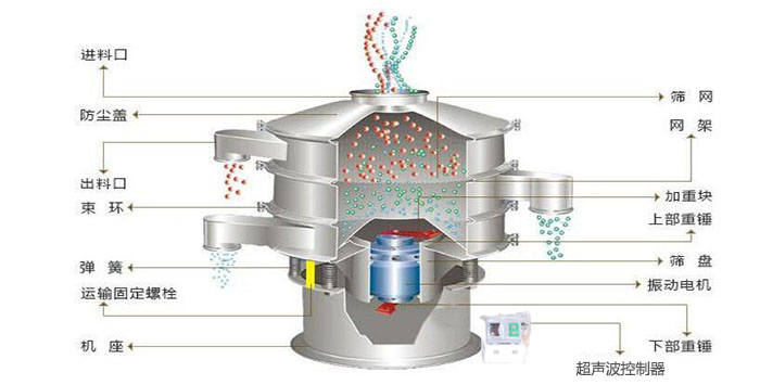 超聲波振動篩有進料口，篩網(wǎng)，防塵蓋，網(wǎng)架，出料口束環(huán)，加重塊，彈簧，機座，振動電機，下部重錘,超聲波控制器等部件。