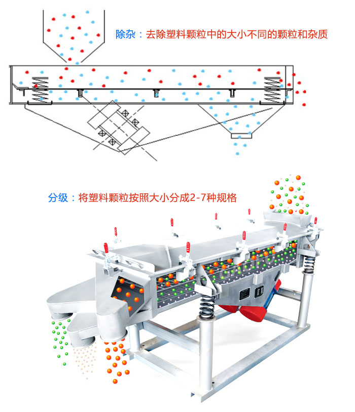 塑料顆粒振動(dòng)篩有篩分和除雜的作用