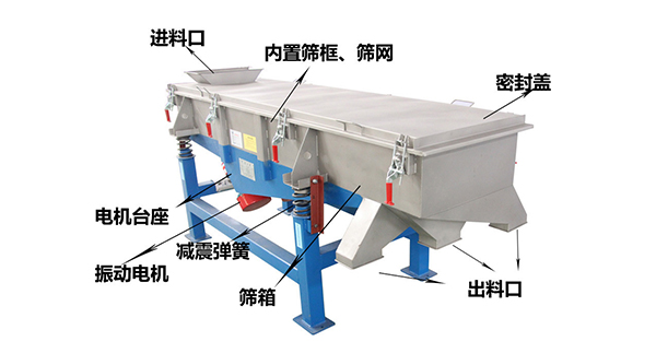 直線外部結(jié)構(gòu)篩箱，密封蓋，出料口，進料口，電機臺座等。