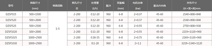 輕型直線振動篩技術(shù)參數(shù)：電機功率kw：0.37-1.1處理量t/h：0.12-20