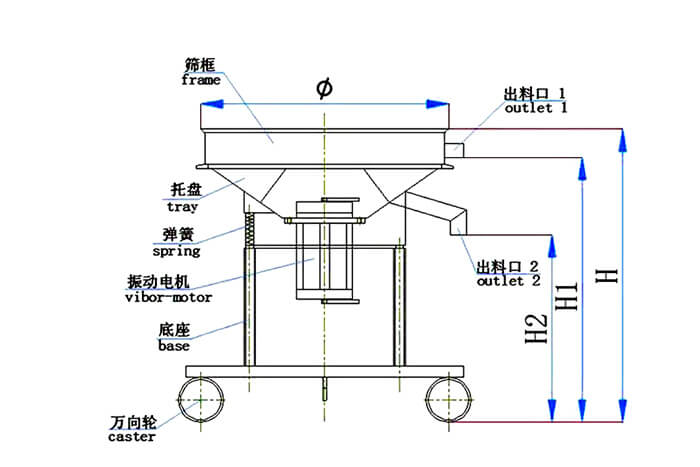 高頻篩結(jié)構(gòu)：托盤(pán)，彈簧，振動(dòng)電機(jī)，底座，萬(wàn)向輪，出料口等