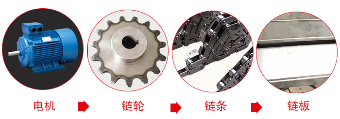 鏈板輸送機(jī)工作中所用到的主要部件：電機(jī)，鏈輪，鏈條，鏈板等部件的展示圖